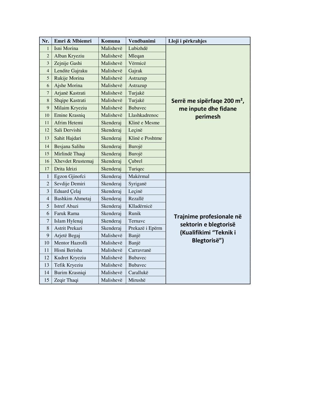 Finalization of the list of potential beneficiaries for grants and training from the municipalities of Malisheva and Skenderaj